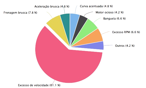 Gráfico de pizza mostrando indicadores da telemetria